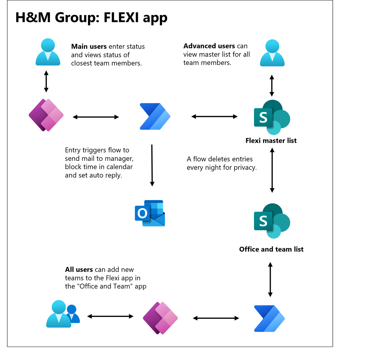 Microsoft Customer Story-H&M Group strikes an effective balance of Power  Platform development and security