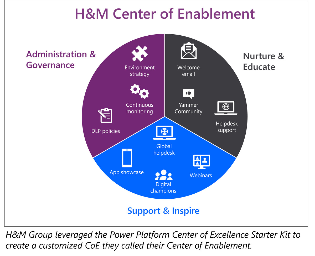 Microsoft Customer Story-H&M Group strikes an effective balance of Power  Platform development and security
